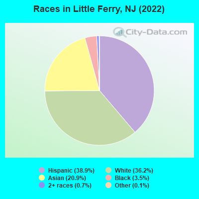 Races in Little Ferry, NJ (2019)