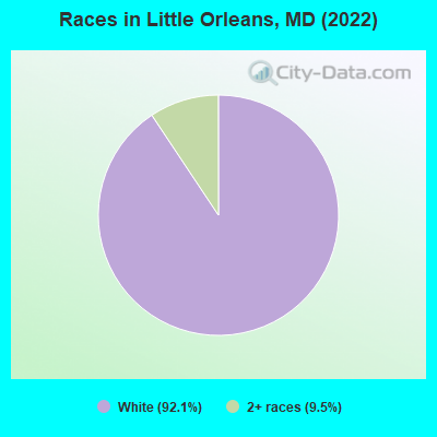 Races in Little Orleans, MD (2022)