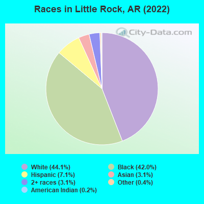 Races in Little Rock, AR (2021)