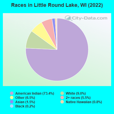 Races in Little Round Lake, WI (2022)