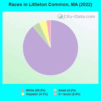 Races in Littleton Common, MA (2022)