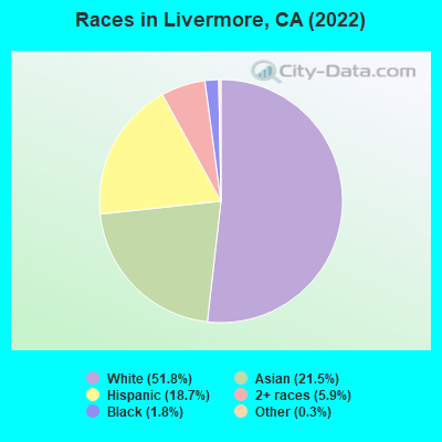 Races in Livermore, CA (2022)