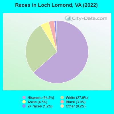 Races in Loch Lomond, VA (2022)
