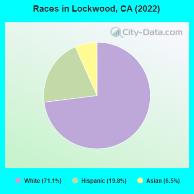 Races in Lockwood, CA (2022)