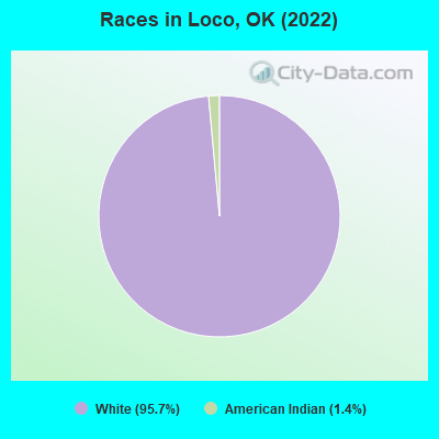 Races in Loco, OK (2022)