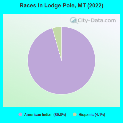 Races in Lodge Pole, MT (2022)