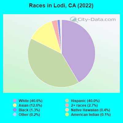 Races in Lodi, CA (2022)