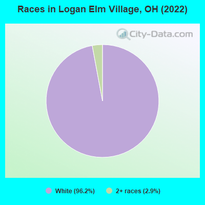 Races in Logan Elm Village, OH (2022)