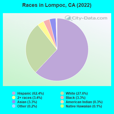 Races in Lompoc, CA (2019)