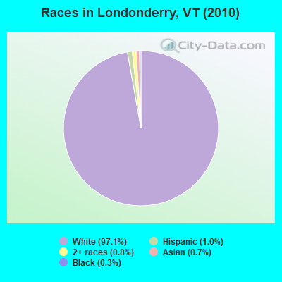 Races in Londonderry, VT (2010)