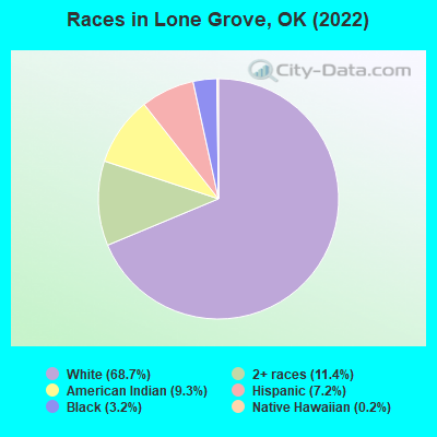 Races in Lone Grove, OK (2022)