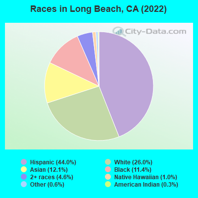 Races in Long Beach, CA (2021)