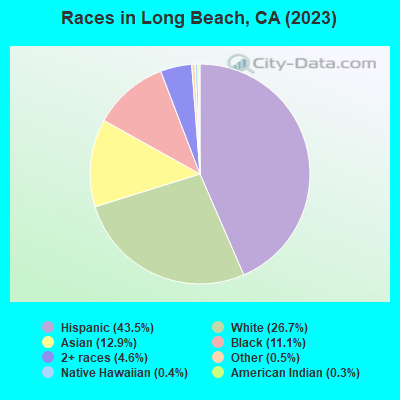 Races in Long Beach, CA (2022)