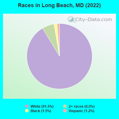 Races in Long Beach, MD (2022)