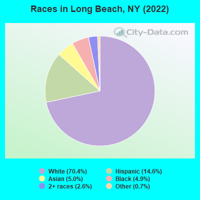 Races in Long Beach, NY (2019)