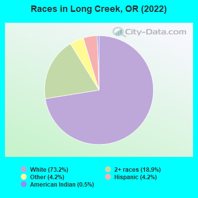Races in Long Creek, OR (2022)