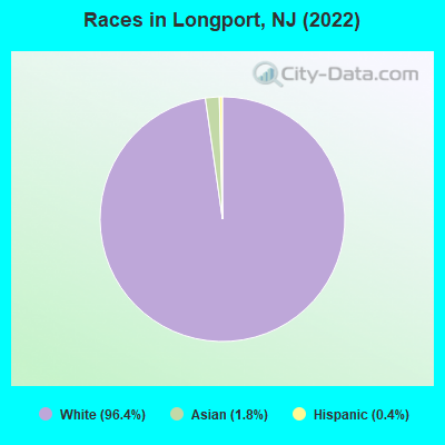 Races in Longport, NJ (2021)