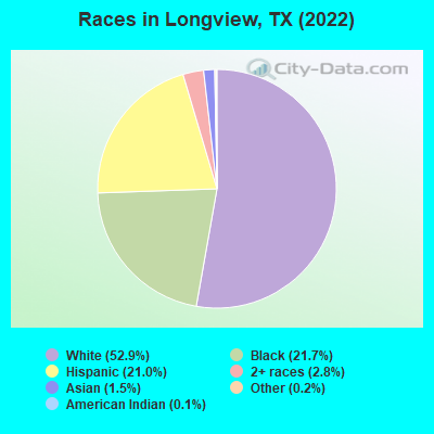 Races in Longview, TX (2022)