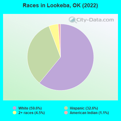 Races in Lookeba, OK (2022)