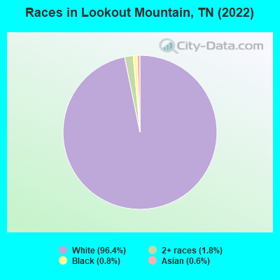 Races in Lookout Mountain, TN (2022)