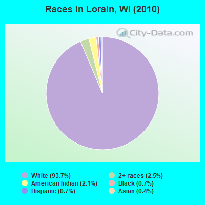 Races in Lorain, WI (2010)