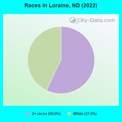 Races in Loraine, ND (2022)
