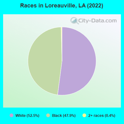 Races in Loreauville, LA (2022)