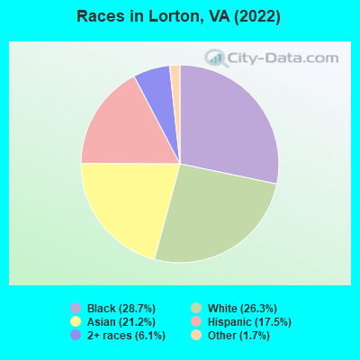 Races in Lorton, VA (2021)