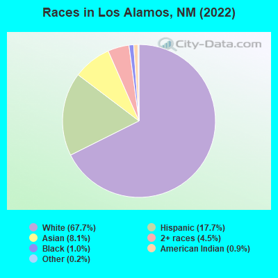 Races in Los Alamos, NM (2019)