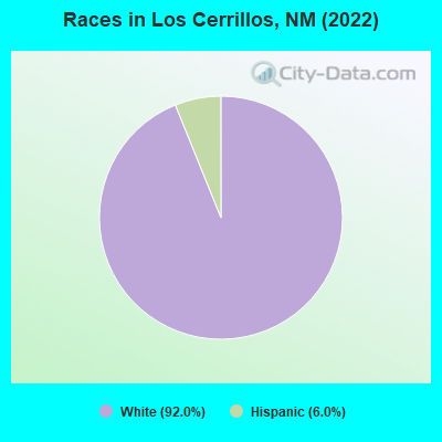 Races in Los Cerrillos, NM (2022)