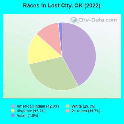 Races in Lost City, OK (2022)