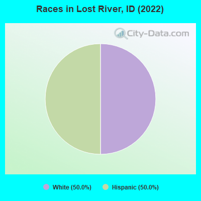 Races in Lost River, ID (2022)