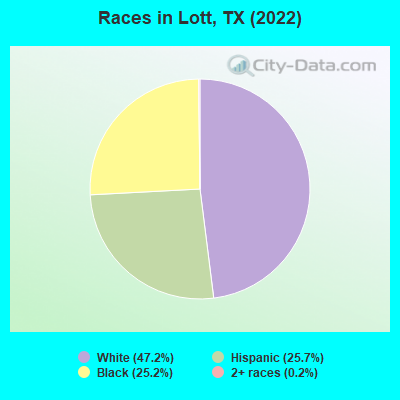 Races in Lott, TX (2022)