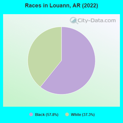 Races in Louann, AR (2022)