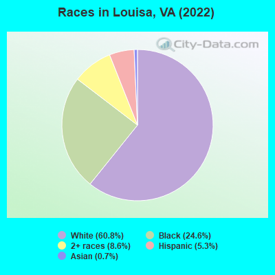 Races in Louisa, VA (2022)
