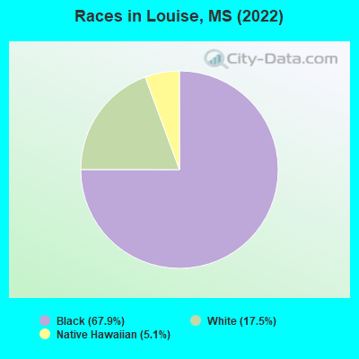 Races in Louise, MS (2022)