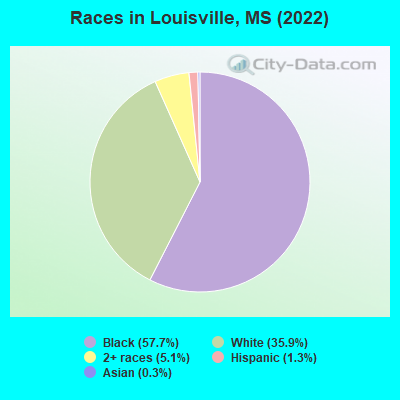 Races in Louisville, MS (2019)