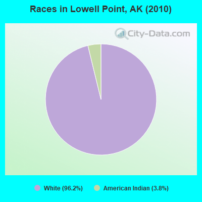 Races in Lowell Point, AK (2010)