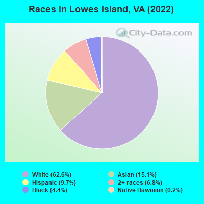 Races in Lowes Island, VA (2022)