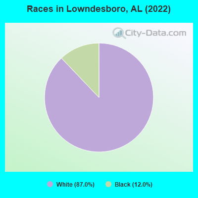 Races in Lowndesboro, AL (2022)