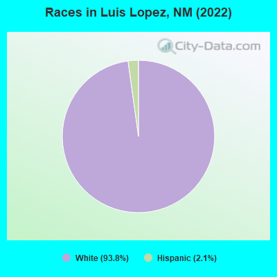 Races in Luis Lopez, NM (2022)