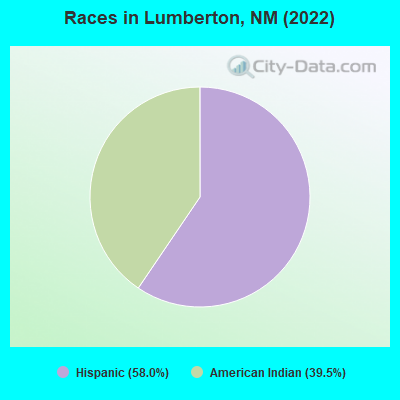 Races in Lumberton, NM (2022)