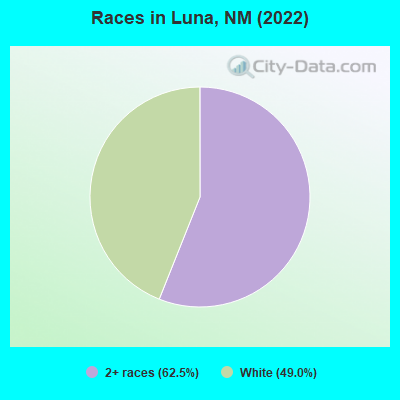 Races in Luna, NM (2022)
