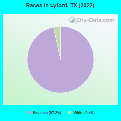 Races in Lyford, TX (2019)