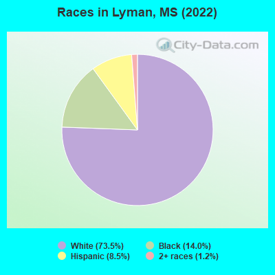 Races in Lyman, MS (2021)