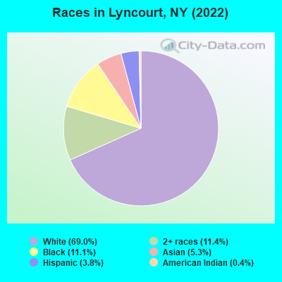 Races in Lyncourt, NY (2022)