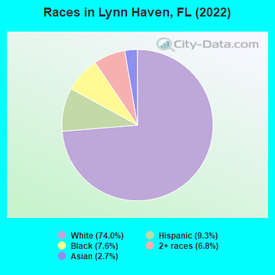 Races in Lynn Haven, FL (2022)
