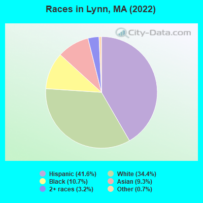 Races in Lynn, MA (2019)