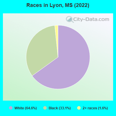 Races in Lyon, MS (2022)