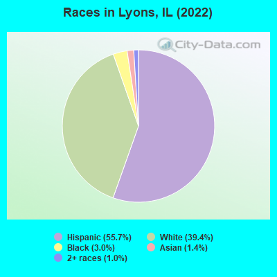 Races in Lyons, IL (2022)